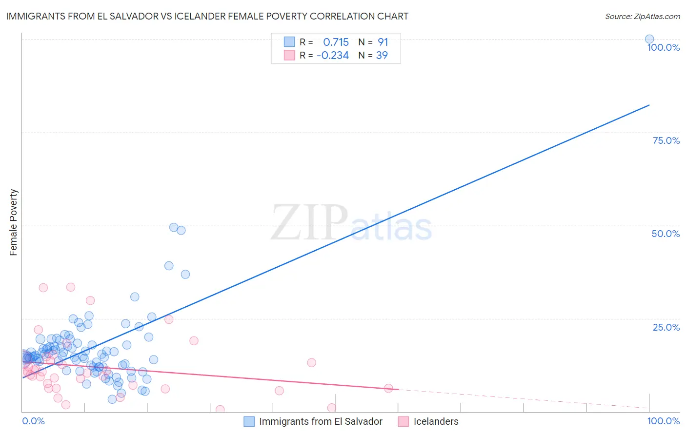 Immigrants from El Salvador vs Icelander Female Poverty
