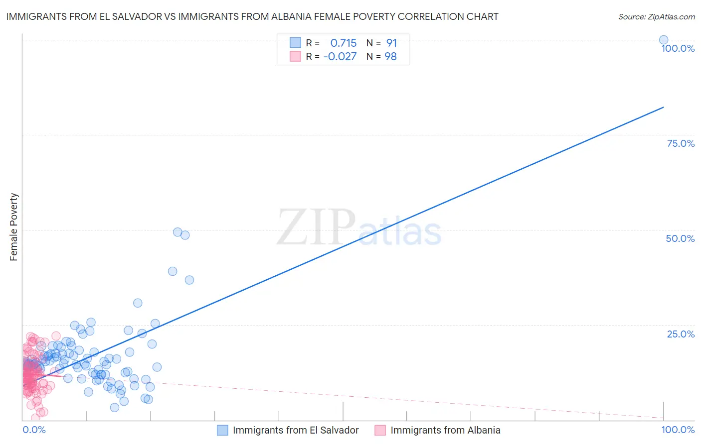 Immigrants from El Salvador vs Immigrants from Albania Female Poverty