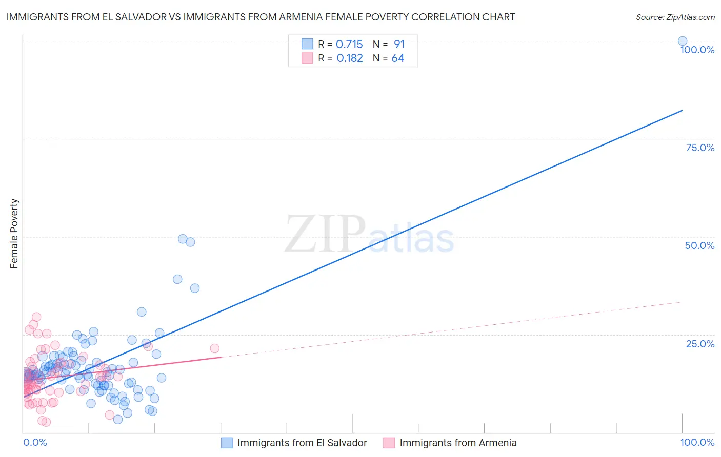 Immigrants from El Salvador vs Immigrants from Armenia Female Poverty
