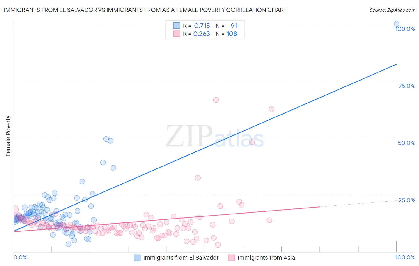 Immigrants from El Salvador vs Immigrants from Asia Female Poverty