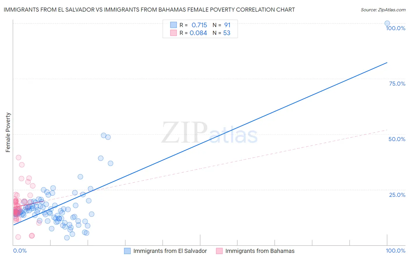Immigrants from El Salvador vs Immigrants from Bahamas Female Poverty