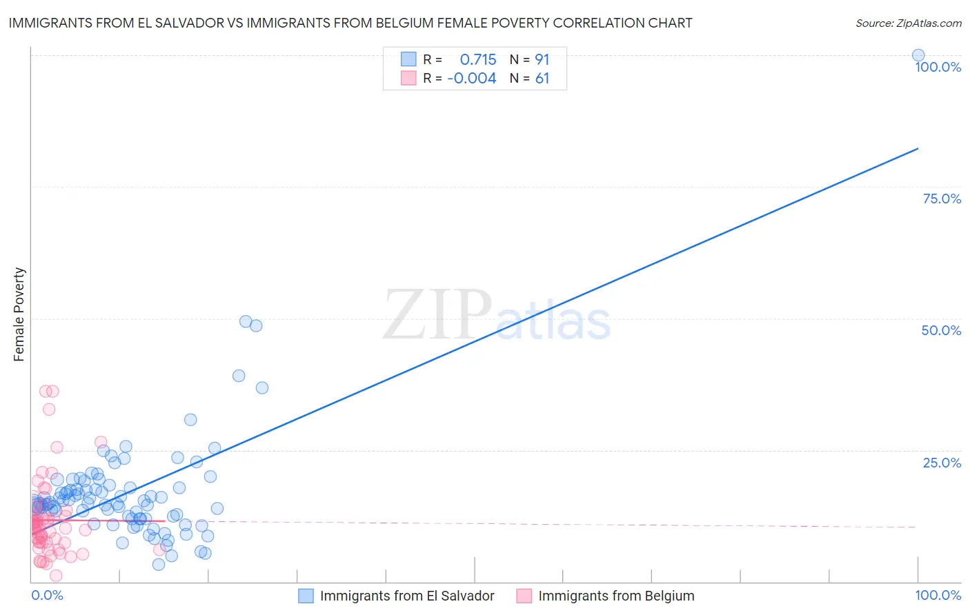 Immigrants from El Salvador vs Immigrants from Belgium Female Poverty