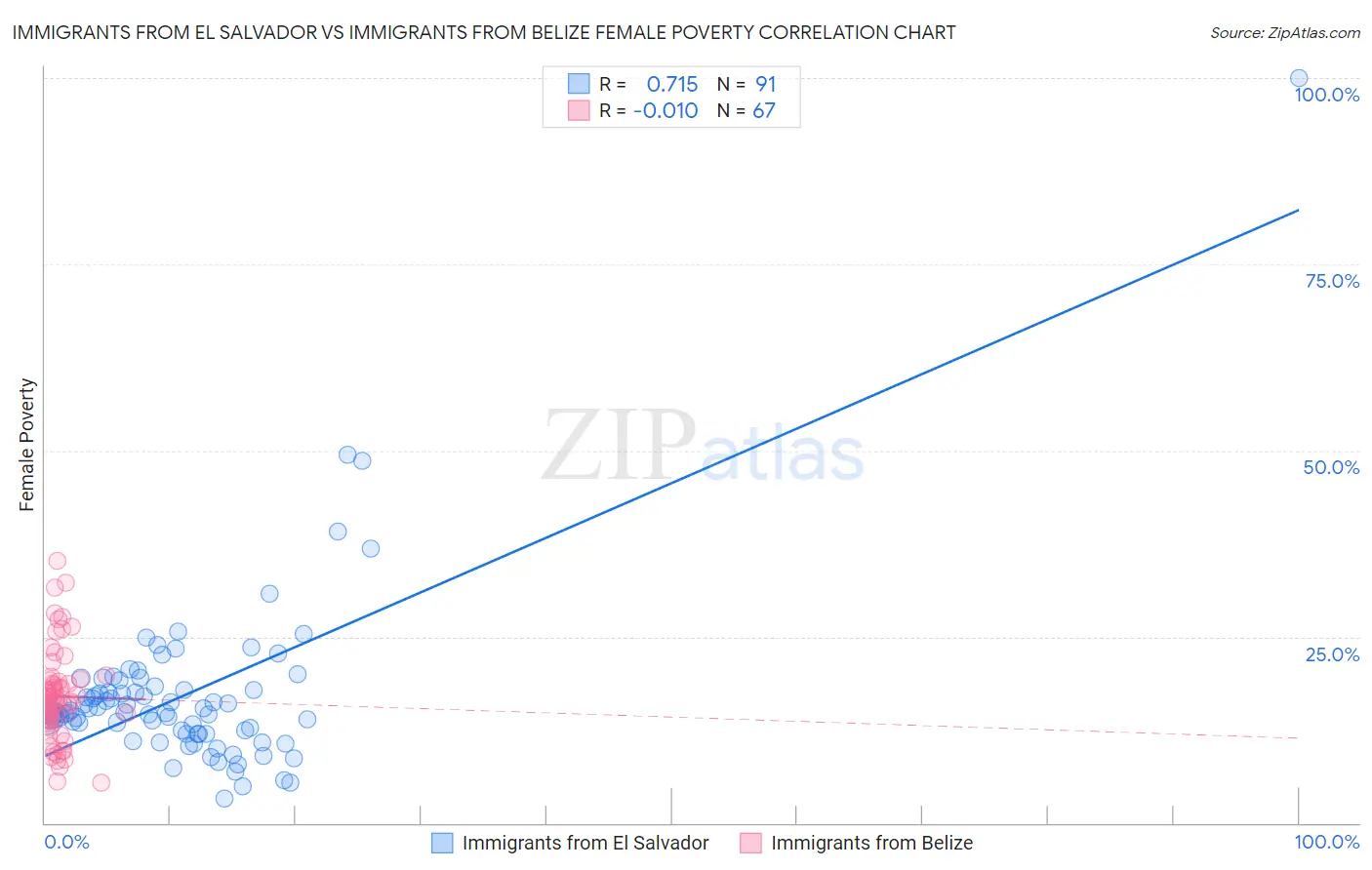 Immigrants from El Salvador vs Immigrants from Belize Female Poverty