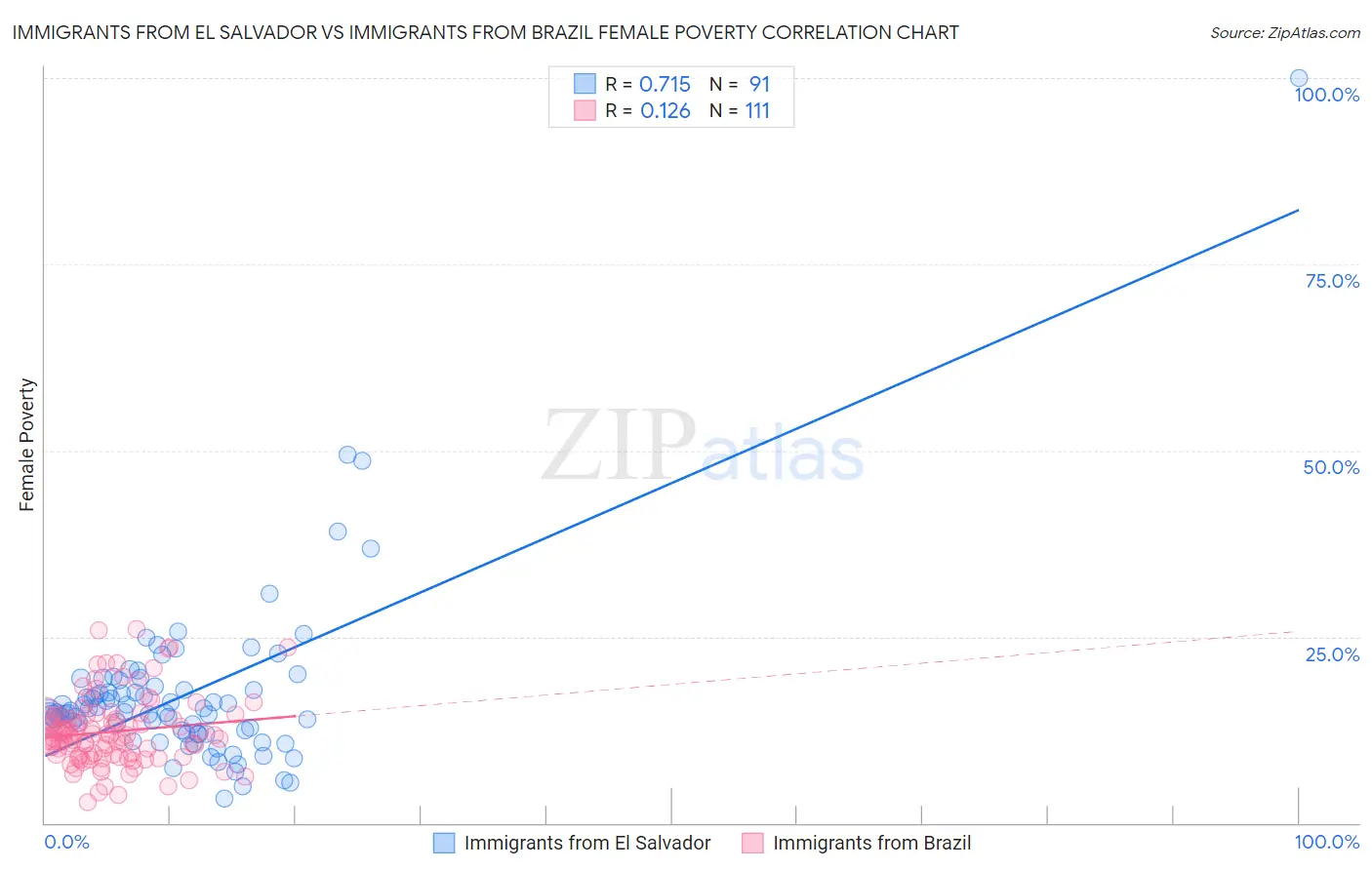 Immigrants from El Salvador vs Immigrants from Brazil Female Poverty