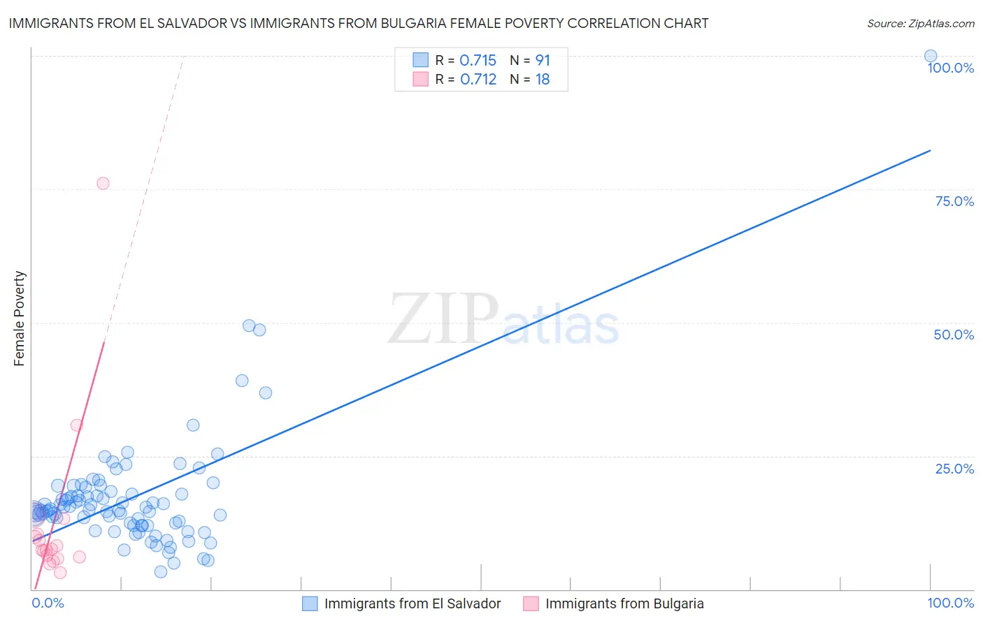 Immigrants from El Salvador vs Immigrants from Bulgaria Female Poverty