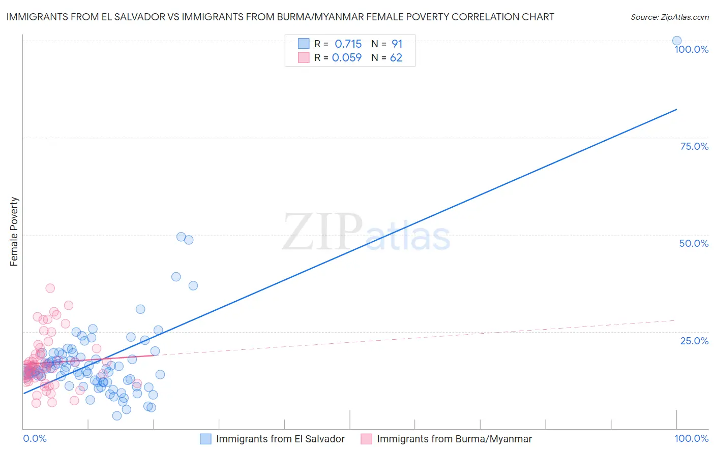 Immigrants from El Salvador vs Immigrants from Burma/Myanmar Female Poverty