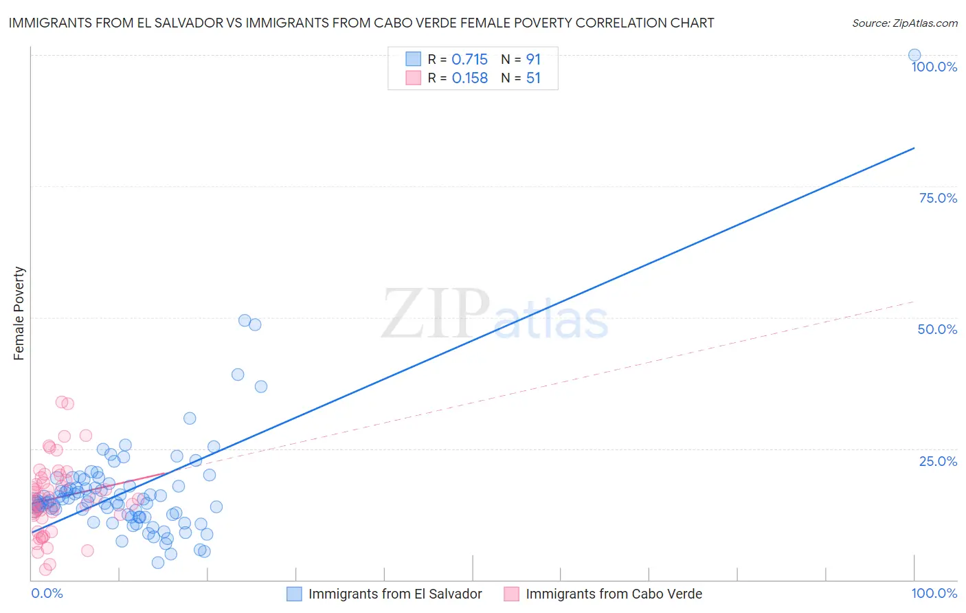 Immigrants from El Salvador vs Immigrants from Cabo Verde Female Poverty