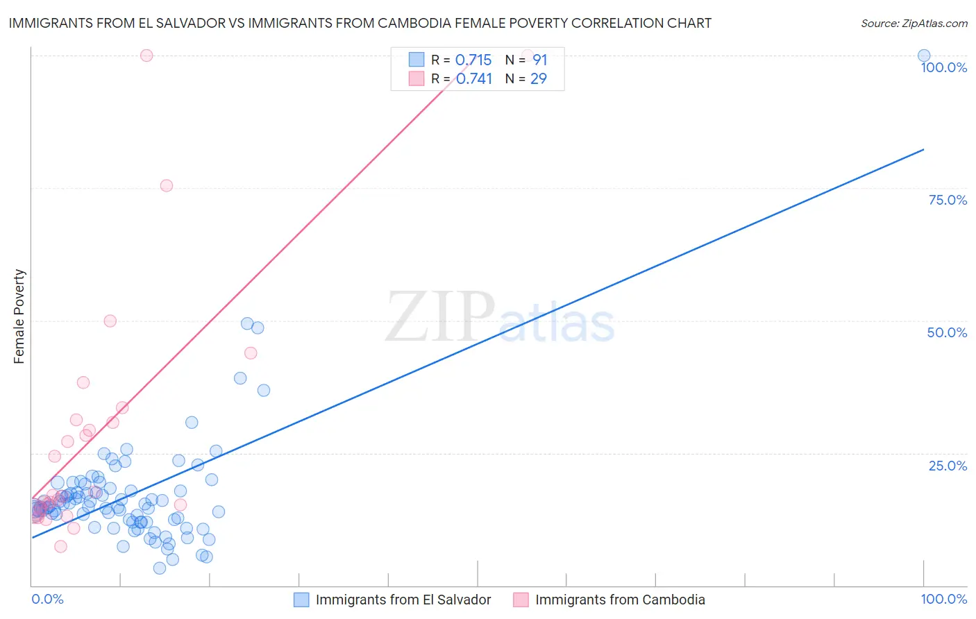 Immigrants from El Salvador vs Immigrants from Cambodia Female Poverty