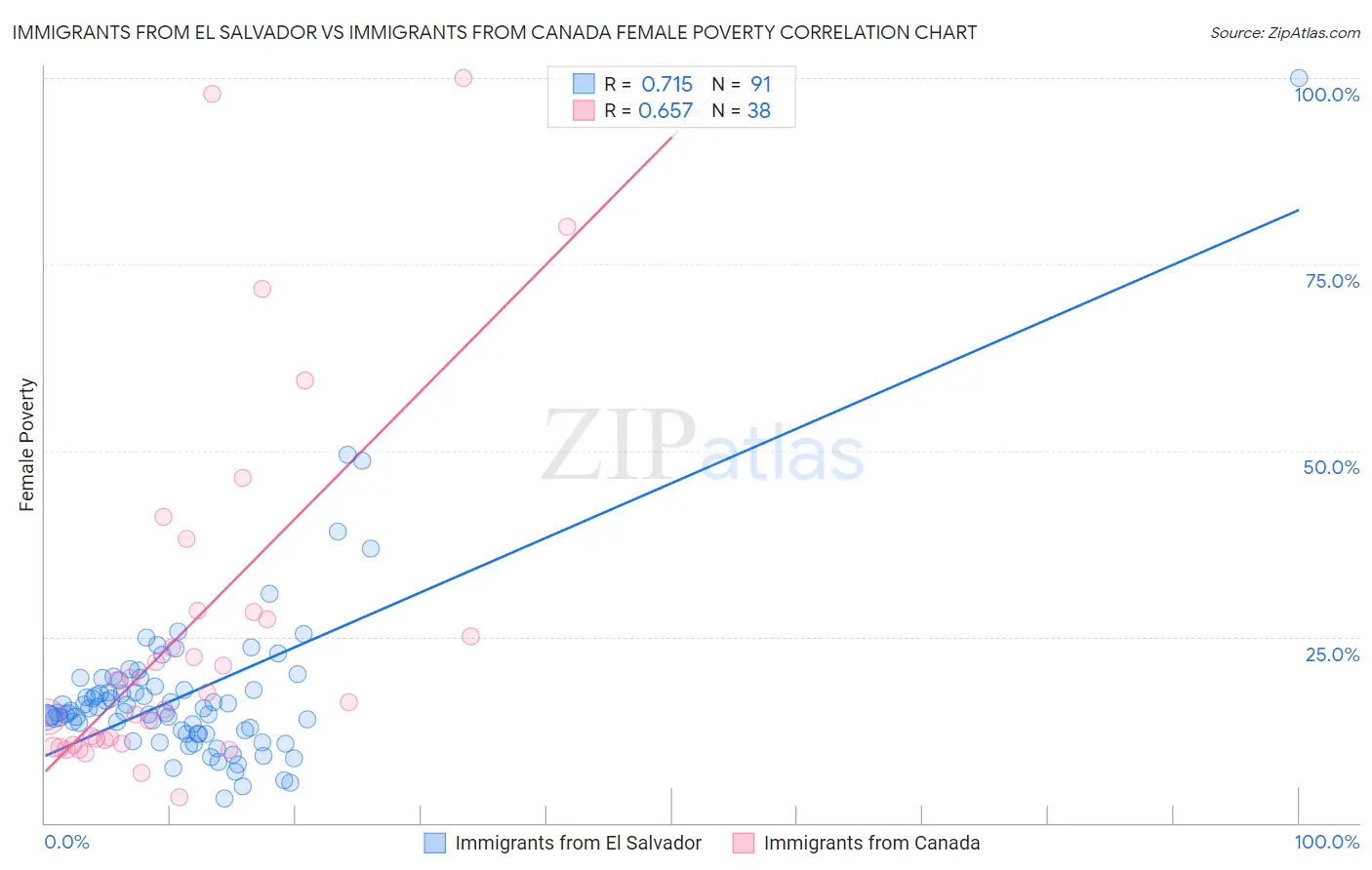 Immigrants from El Salvador vs Immigrants from Canada Female Poverty