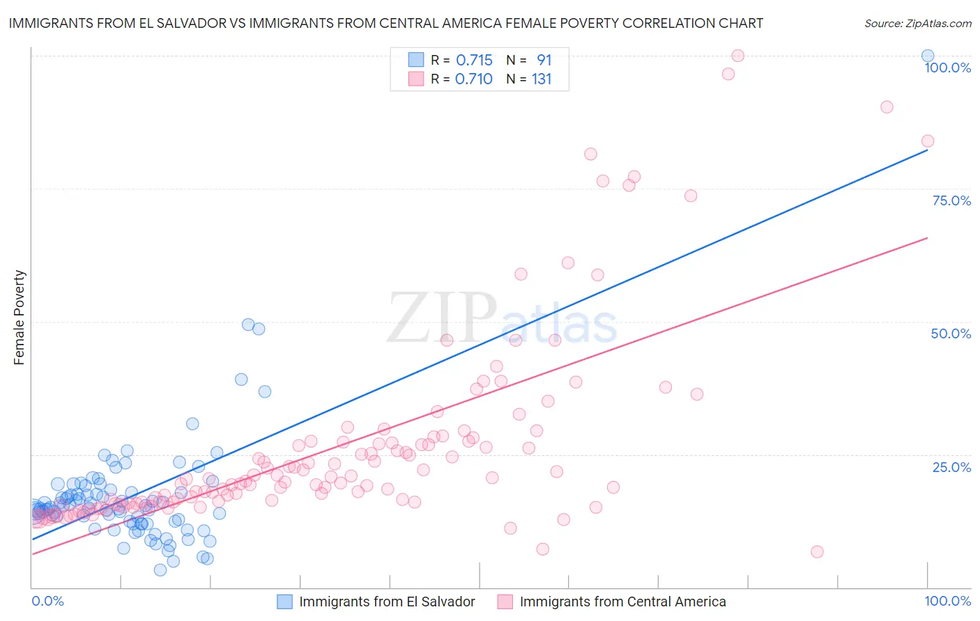 Immigrants from El Salvador vs Immigrants from Central America Female Poverty
