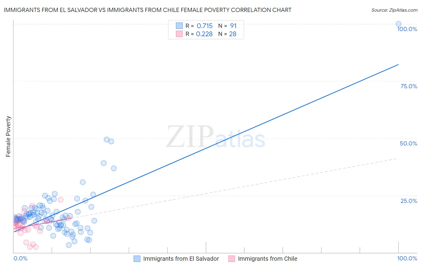 Immigrants from El Salvador vs Immigrants from Chile Female Poverty