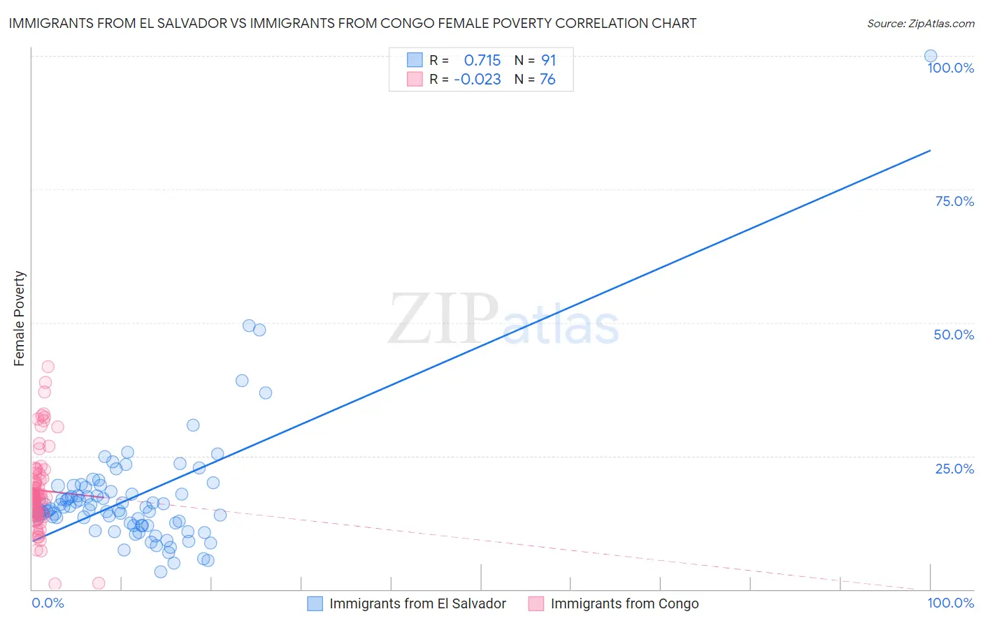 Immigrants from El Salvador vs Immigrants from Congo Female Poverty