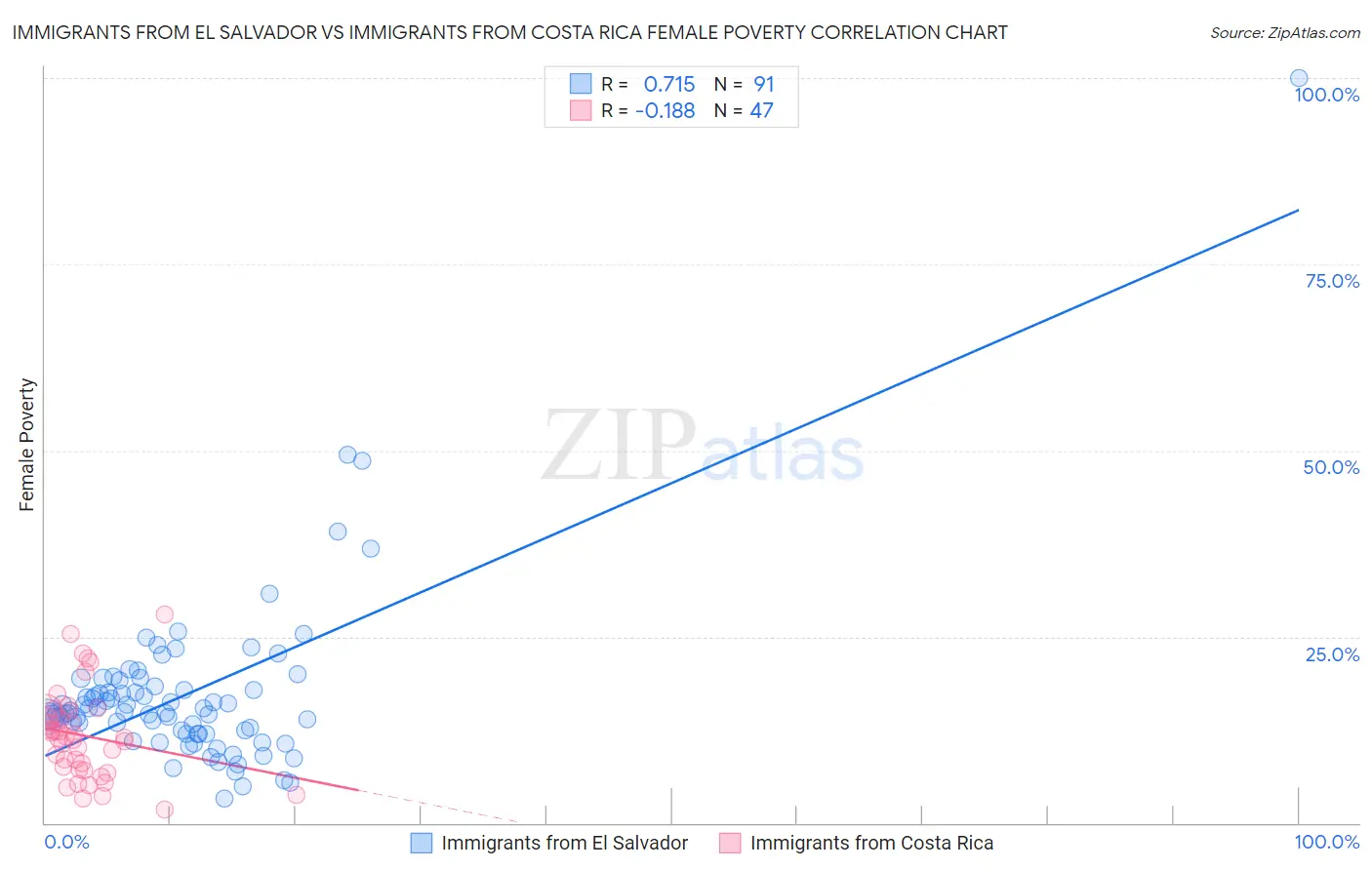 Immigrants from El Salvador vs Immigrants from Costa Rica Female Poverty