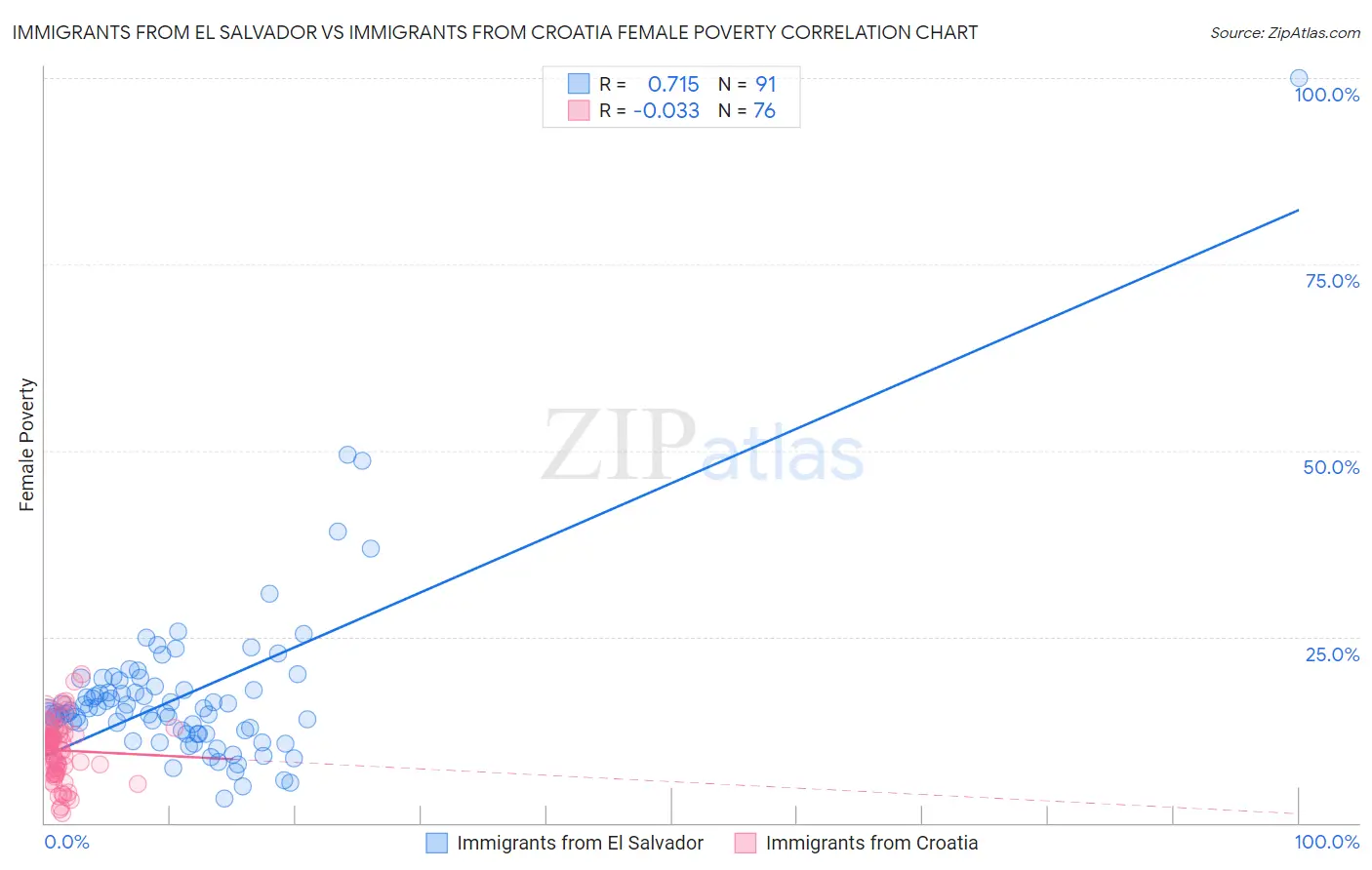 Immigrants from El Salvador vs Immigrants from Croatia Female Poverty
