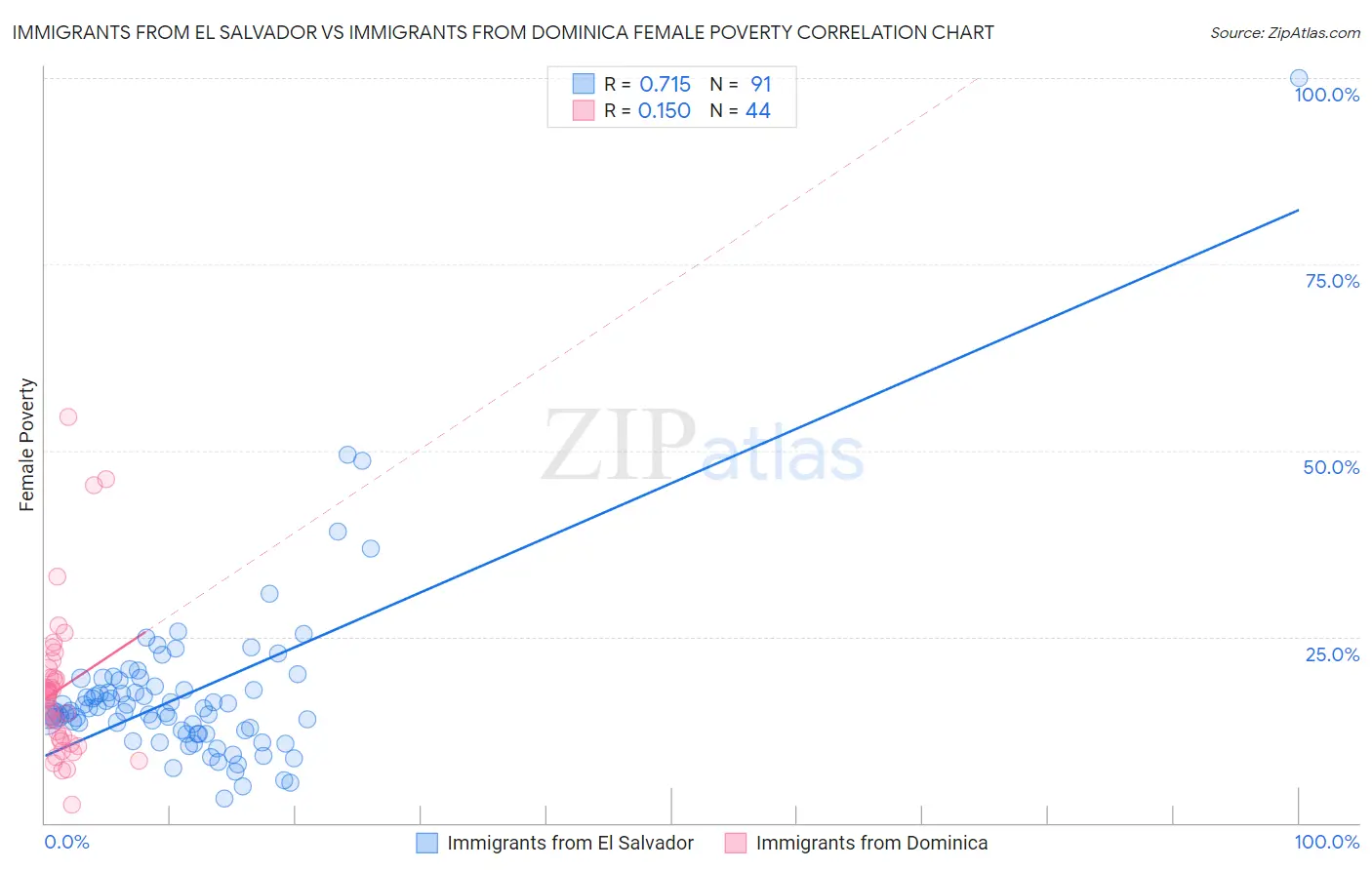 Immigrants from El Salvador vs Immigrants from Dominica Female Poverty