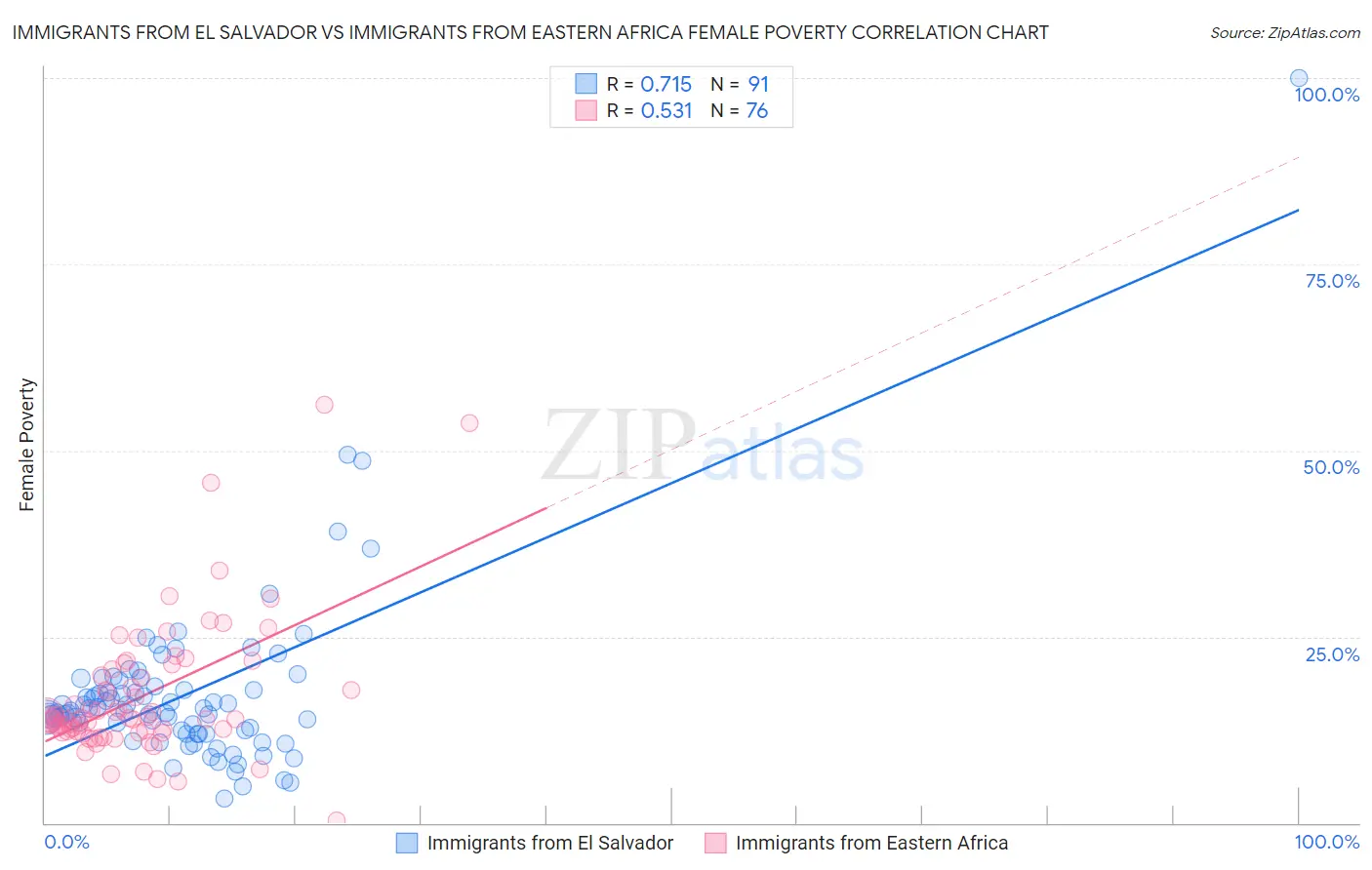 Immigrants from El Salvador vs Immigrants from Eastern Africa Female Poverty