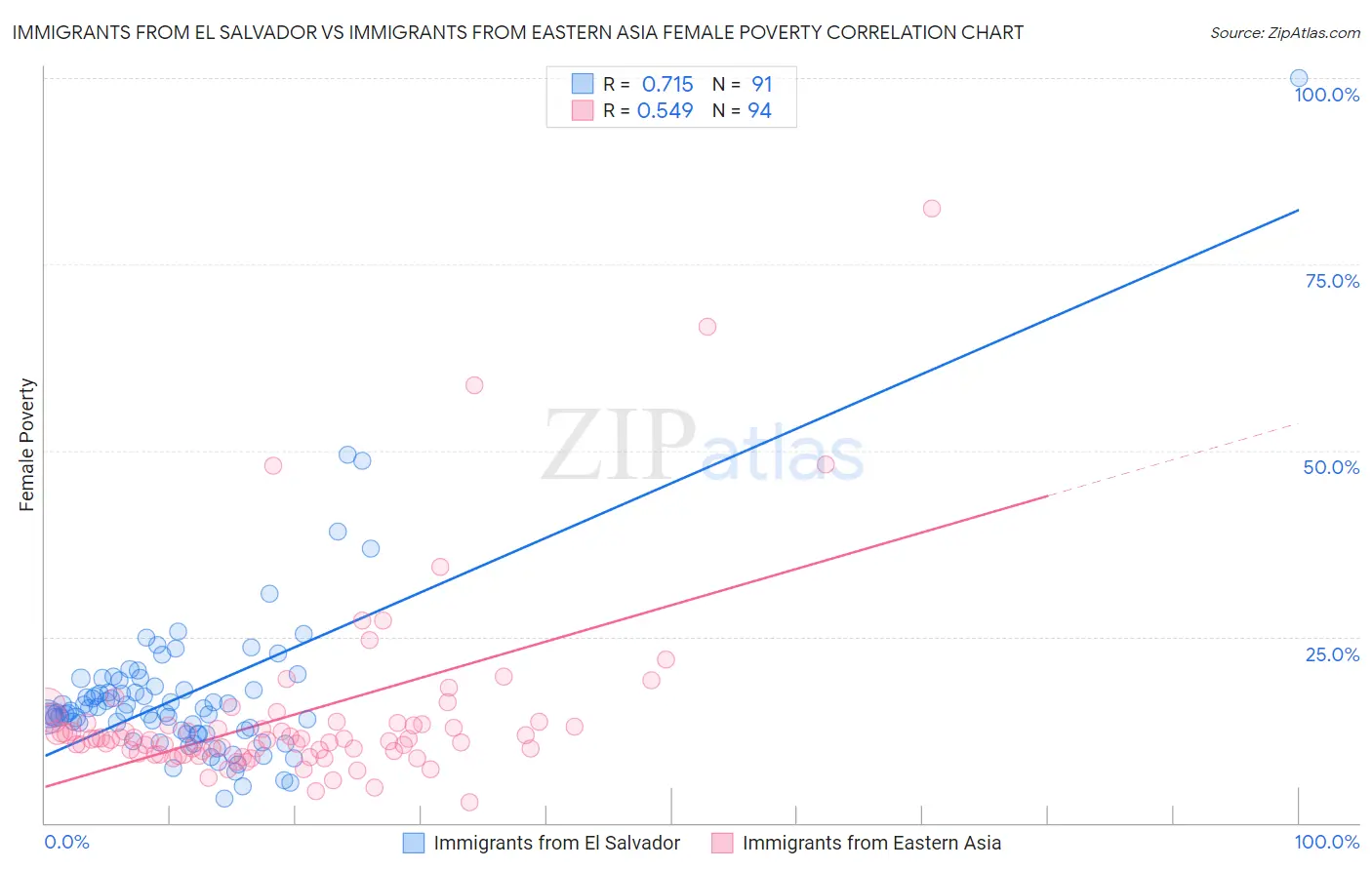 Immigrants from El Salvador vs Immigrants from Eastern Asia Female Poverty