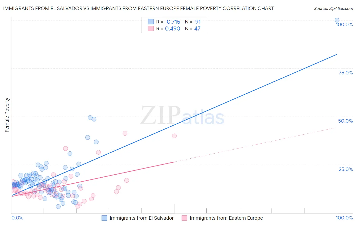 Immigrants from El Salvador vs Immigrants from Eastern Europe Female Poverty