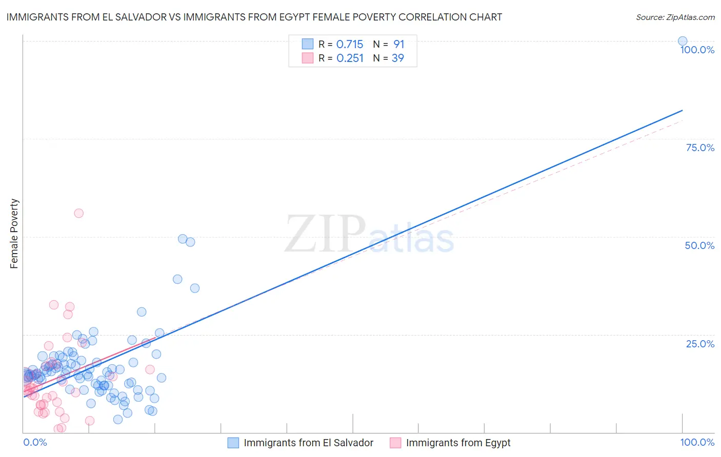 Immigrants from El Salvador vs Immigrants from Egypt Female Poverty