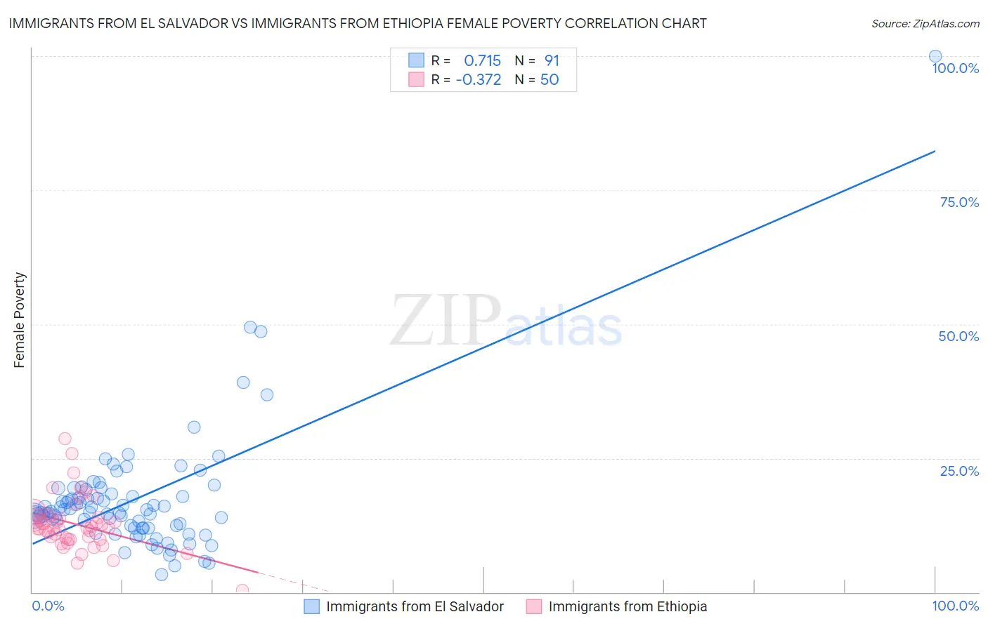 Immigrants from El Salvador vs Immigrants from Ethiopia Female Poverty