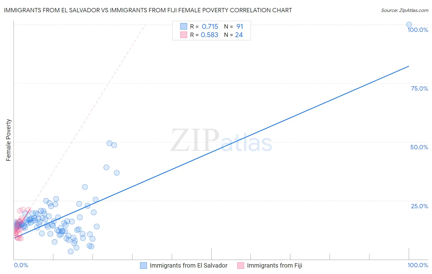 Immigrants from El Salvador vs Immigrants from Fiji Female Poverty