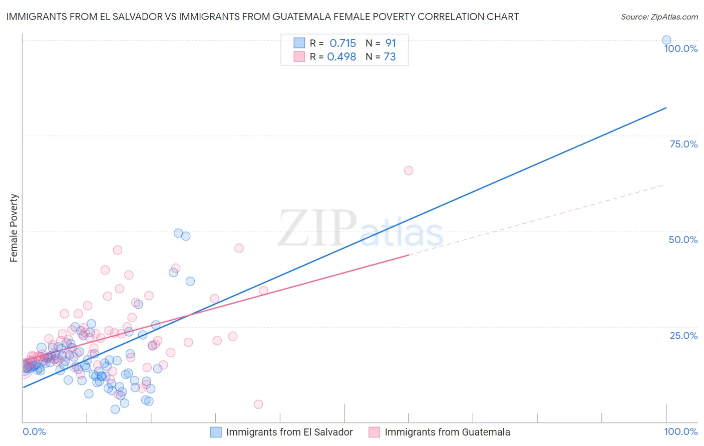 Immigrants from El Salvador vs Immigrants from Guatemala Female Poverty