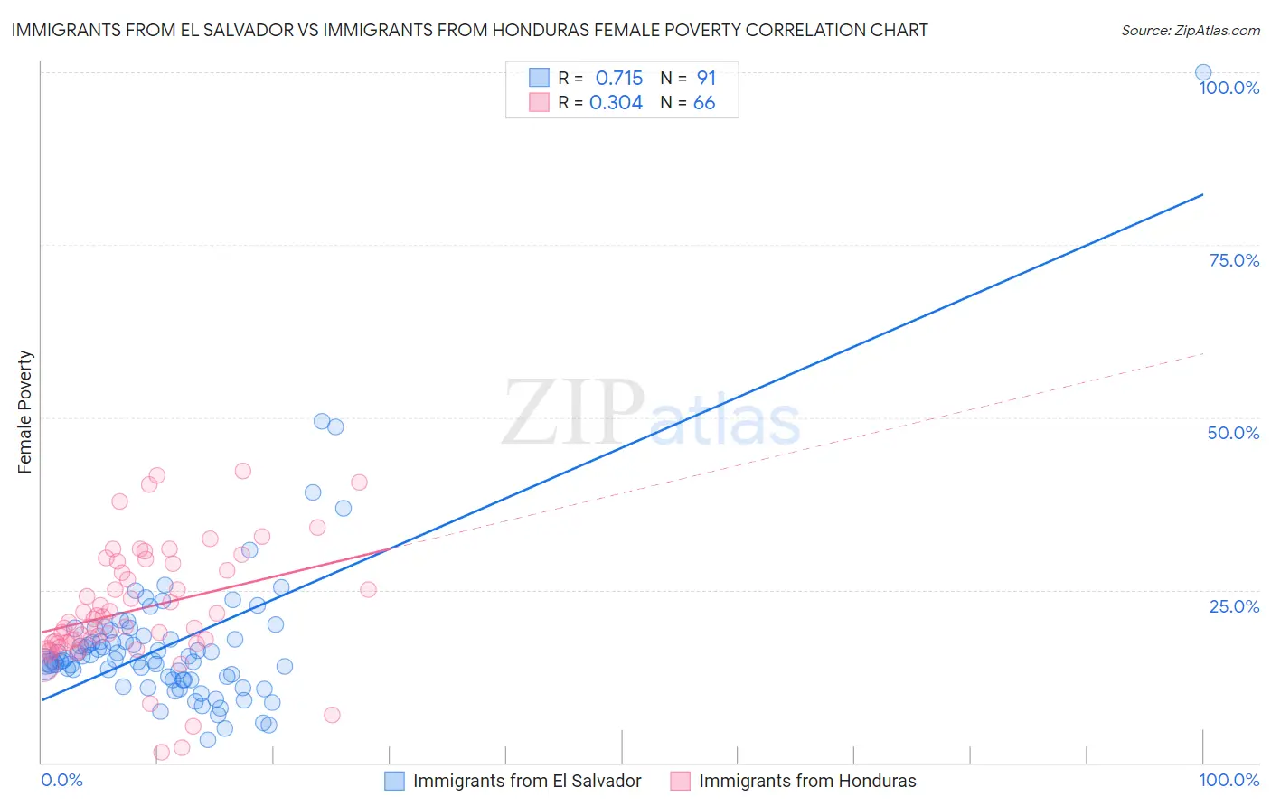 Immigrants from El Salvador vs Immigrants from Honduras Female Poverty