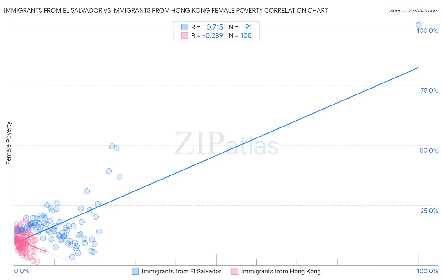 Immigrants from El Salvador vs Immigrants from Hong Kong Female Poverty