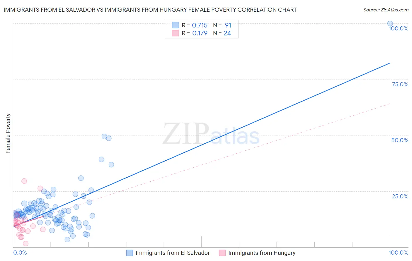 Immigrants from El Salvador vs Immigrants from Hungary Female Poverty