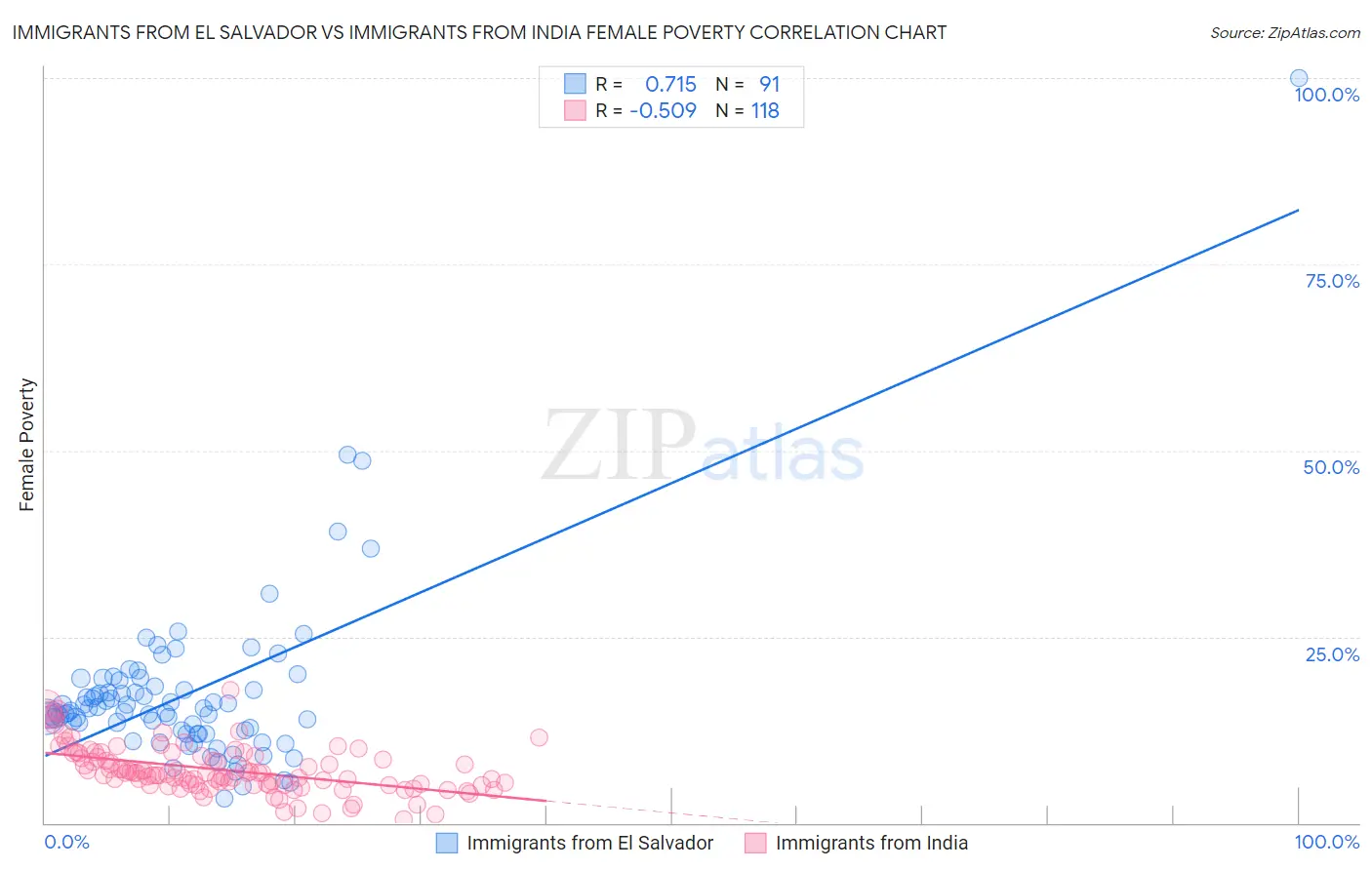 Immigrants from El Salvador vs Immigrants from India Female Poverty