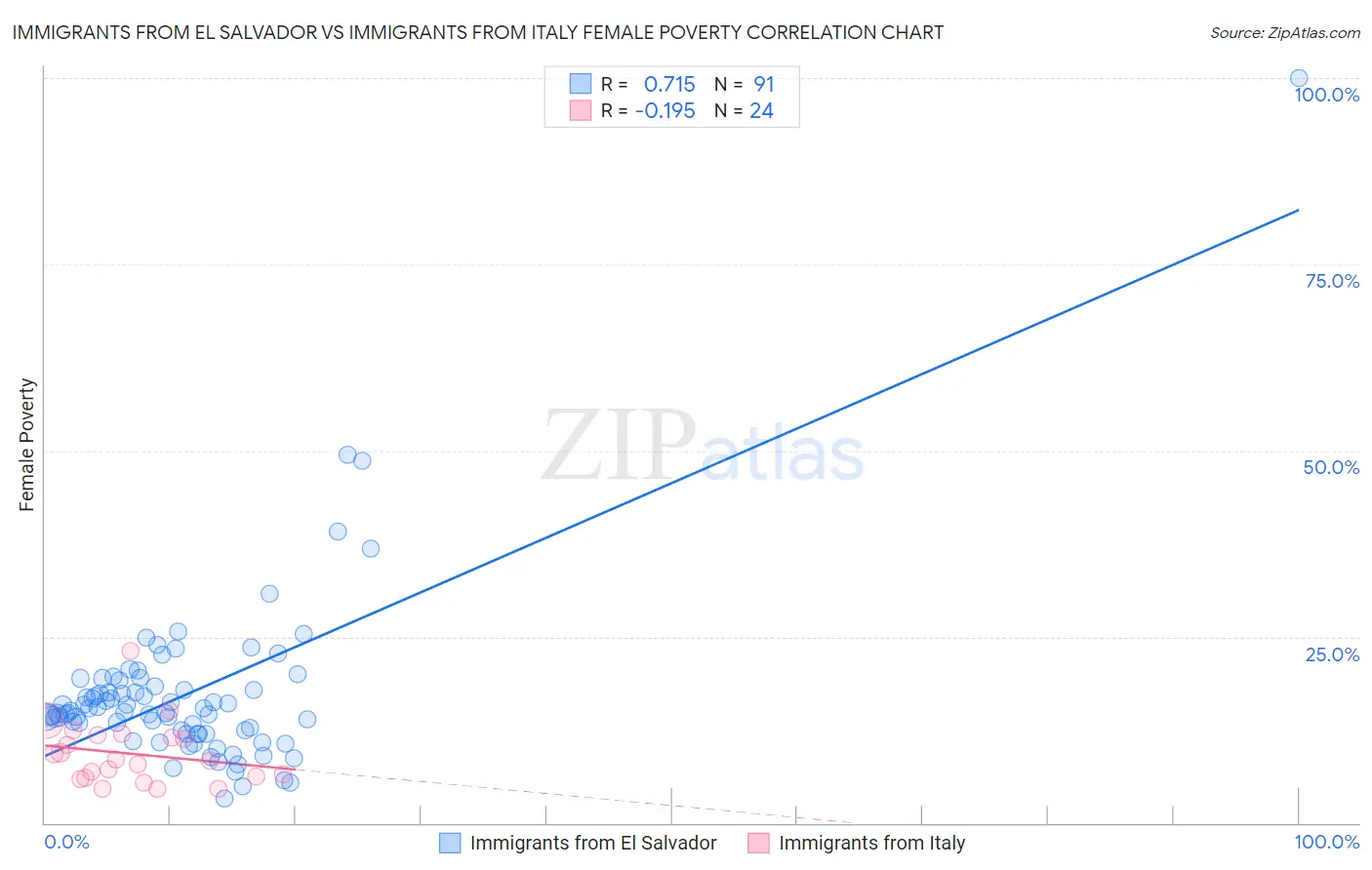 Immigrants from El Salvador vs Immigrants from Italy Female Poverty