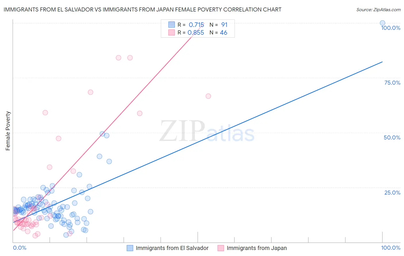 Immigrants from El Salvador vs Immigrants from Japan Female Poverty