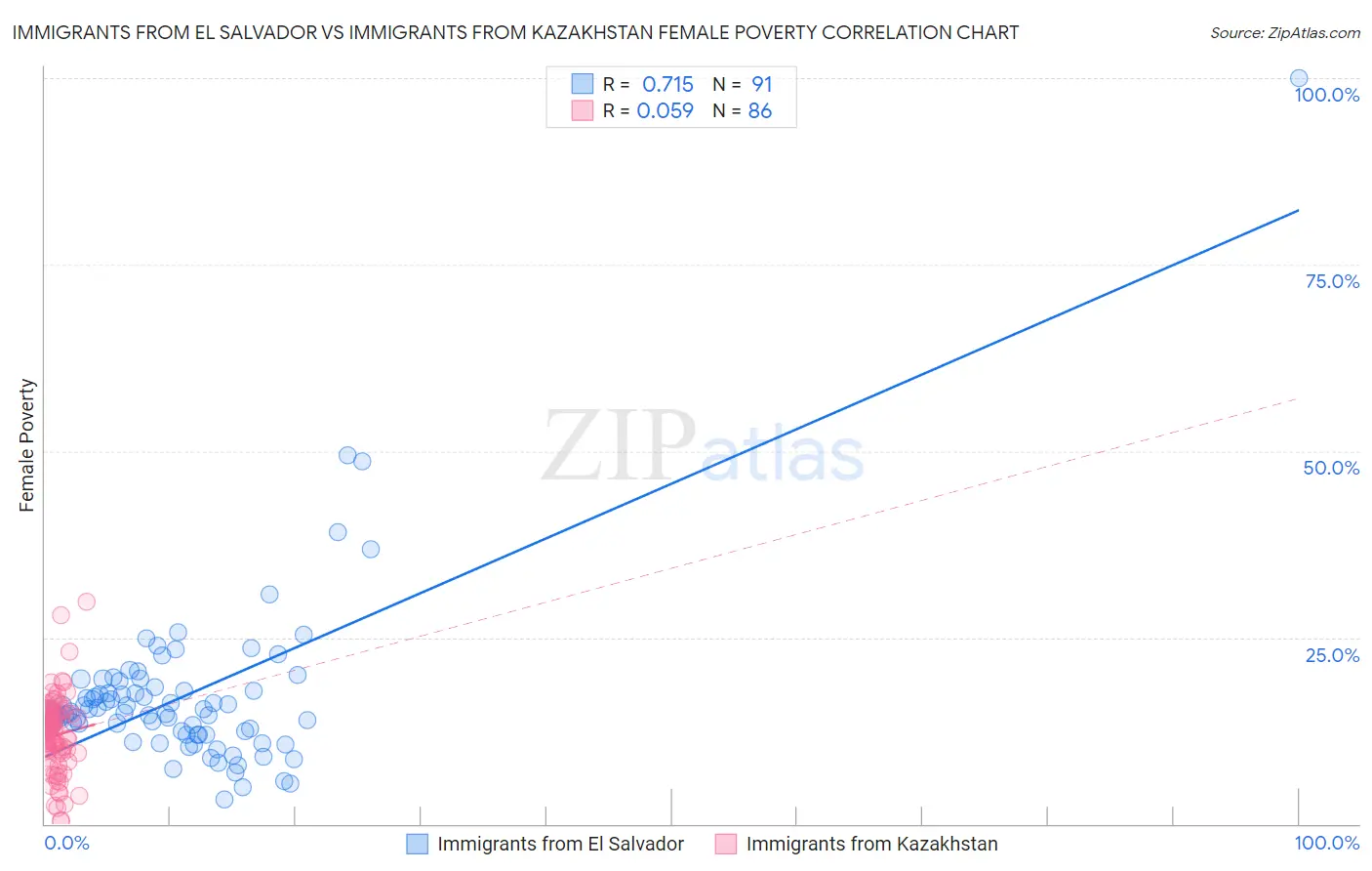 Immigrants from El Salvador vs Immigrants from Kazakhstan Female Poverty
