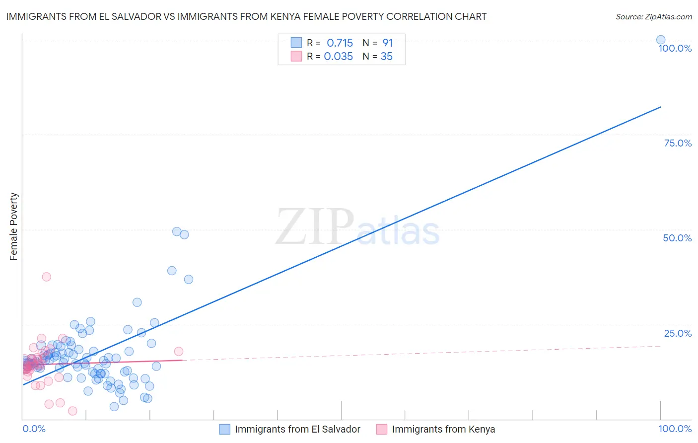 Immigrants from El Salvador vs Immigrants from Kenya Female Poverty