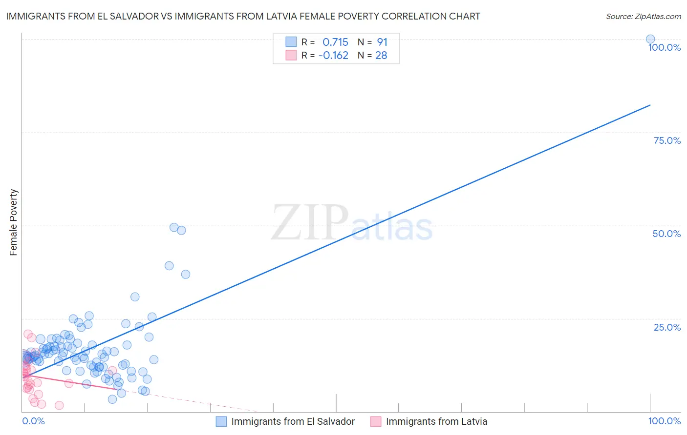 Immigrants from El Salvador vs Immigrants from Latvia Female Poverty