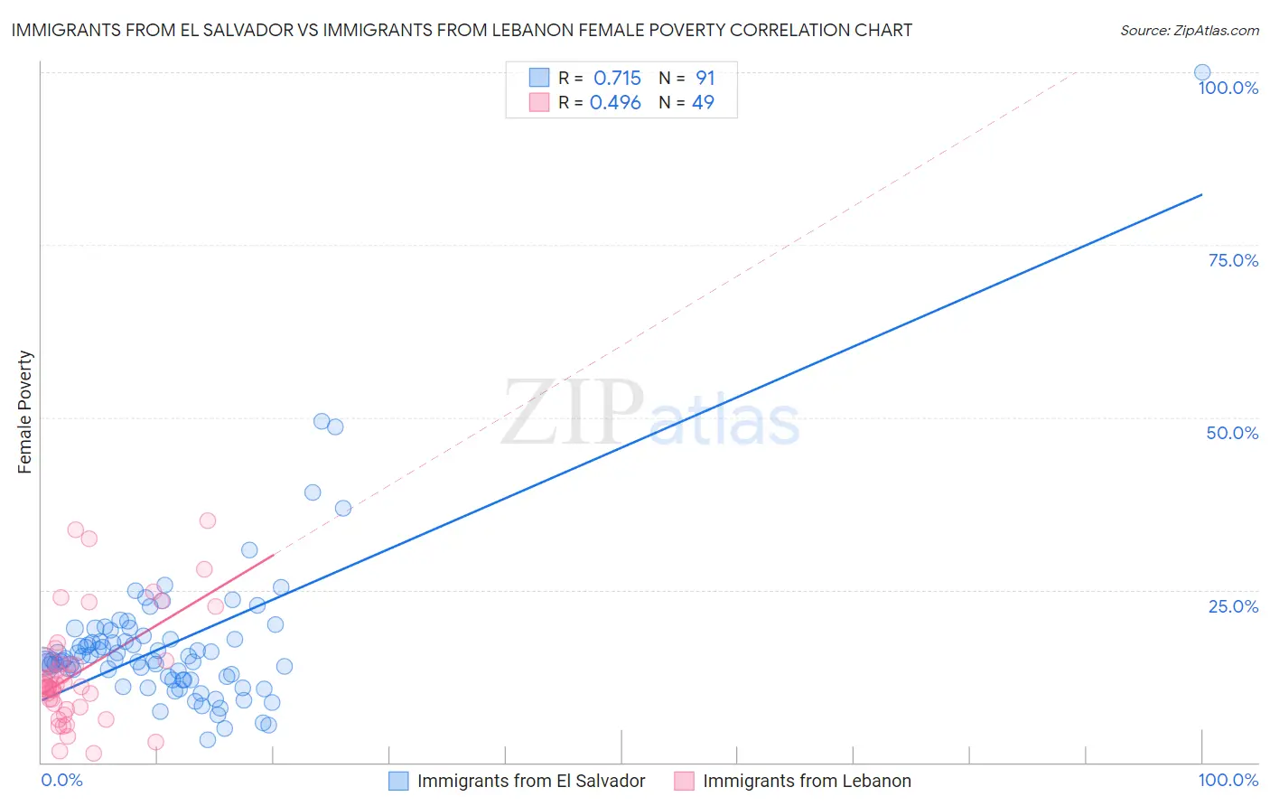 Immigrants from El Salvador vs Immigrants from Lebanon Female Poverty