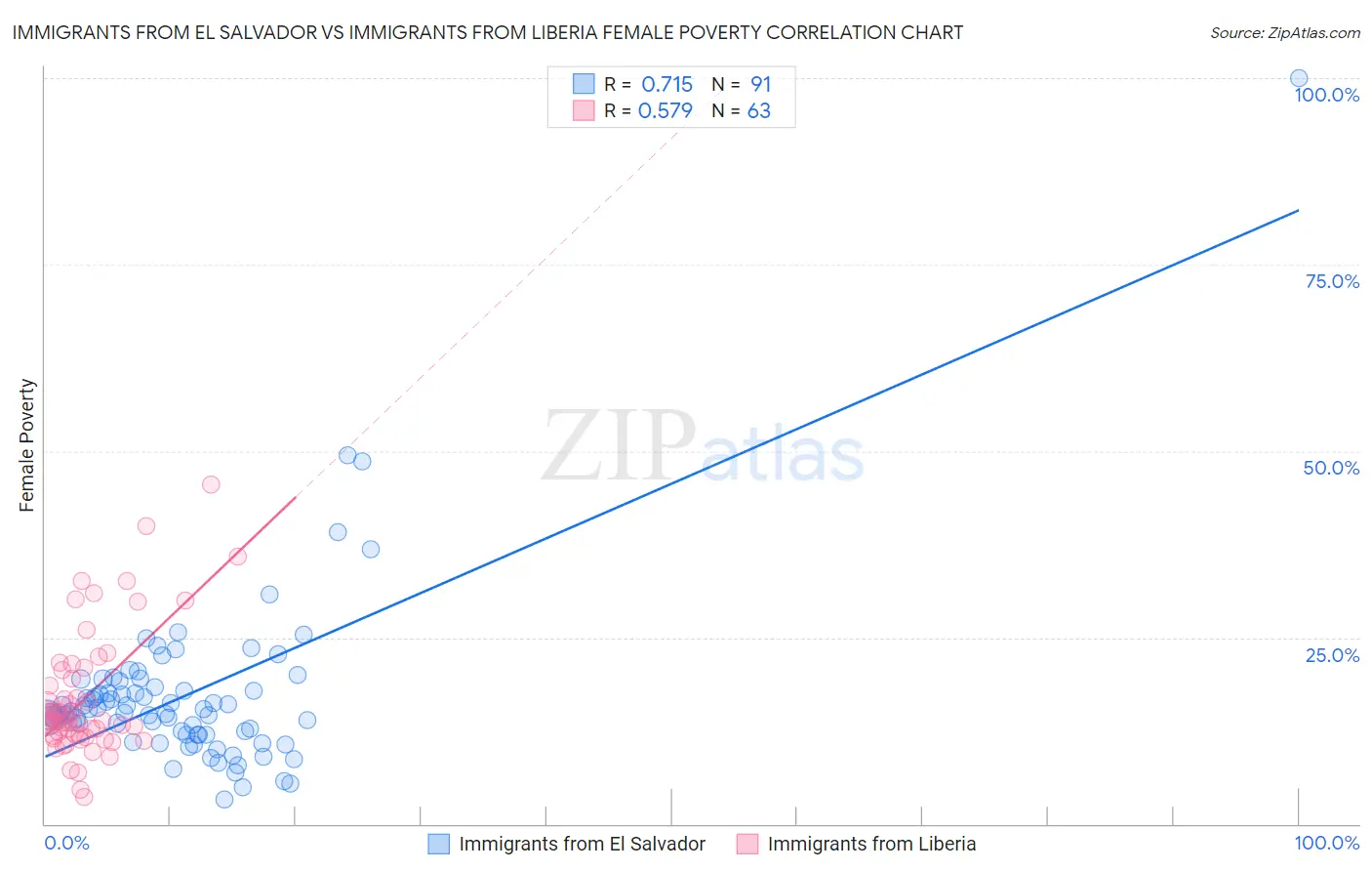 Immigrants from El Salvador vs Immigrants from Liberia Female Poverty