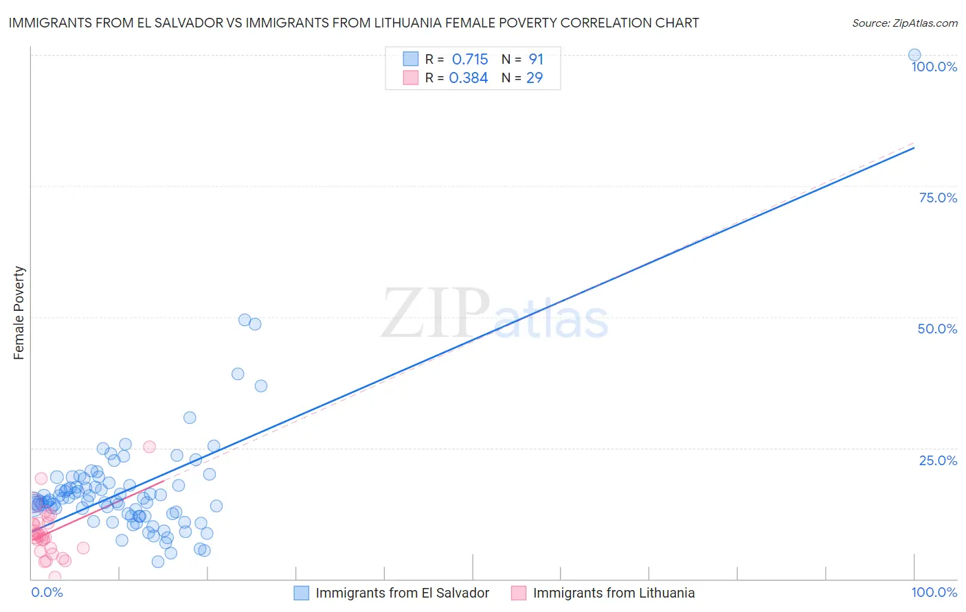 Immigrants from El Salvador vs Immigrants from Lithuania Female Poverty