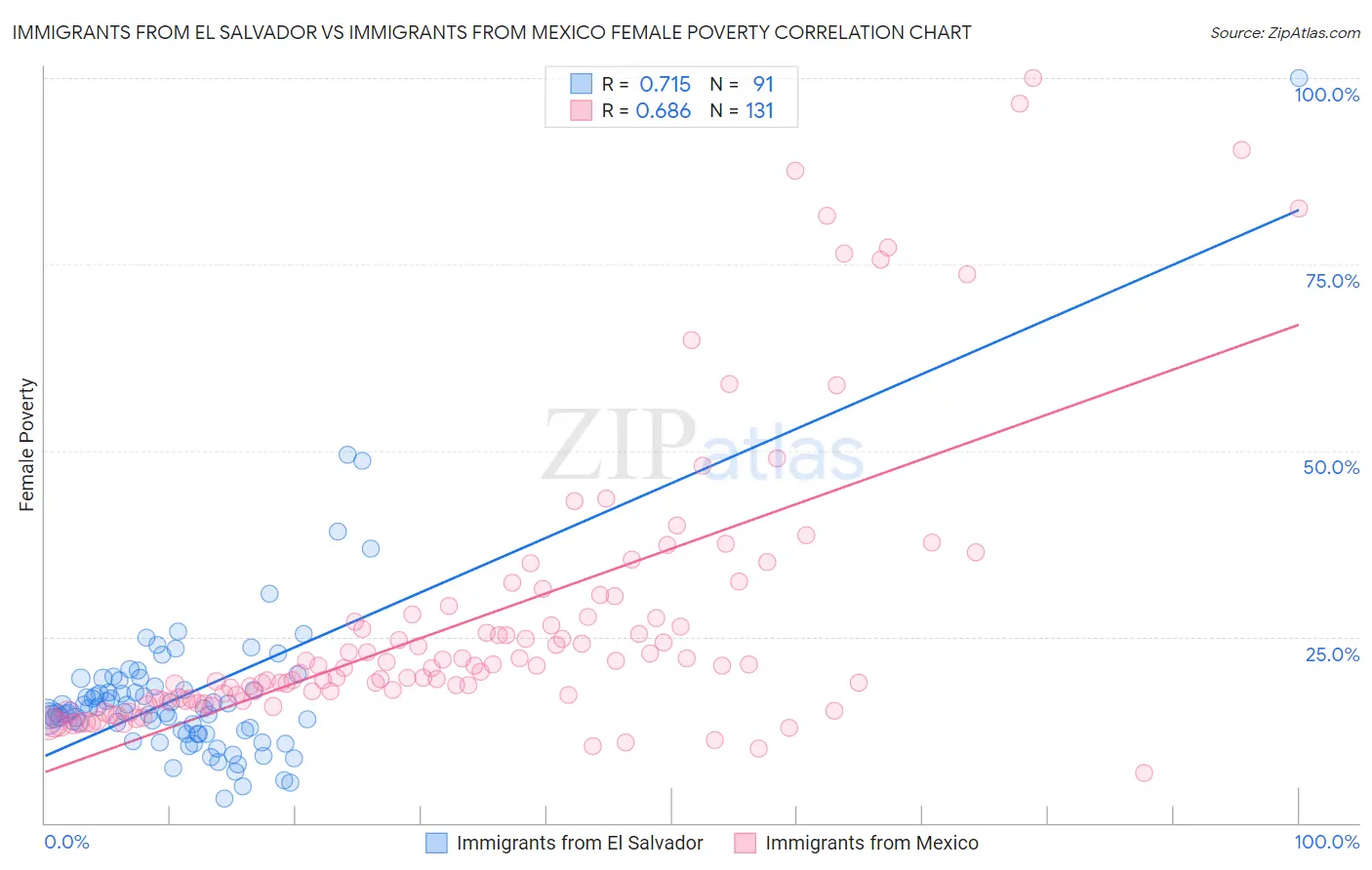 Immigrants from El Salvador vs Immigrants from Mexico Female Poverty