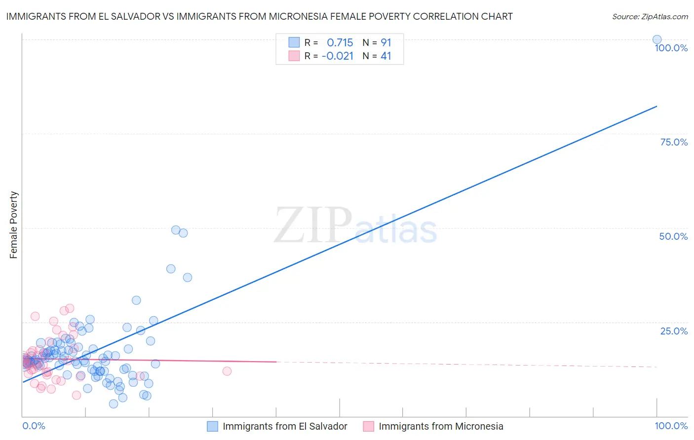 Immigrants from El Salvador vs Immigrants from Micronesia Female Poverty