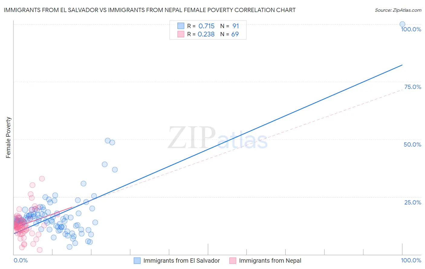Immigrants from El Salvador vs Immigrants from Nepal Female Poverty