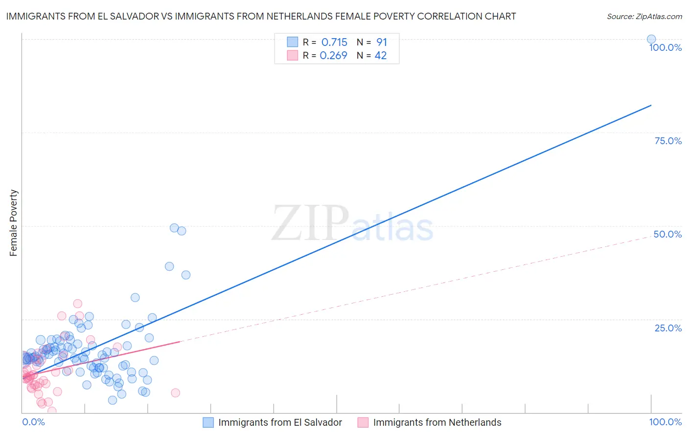 Immigrants from El Salvador vs Immigrants from Netherlands Female Poverty