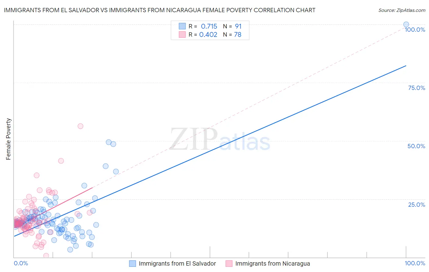 Immigrants from El Salvador vs Immigrants from Nicaragua Female Poverty