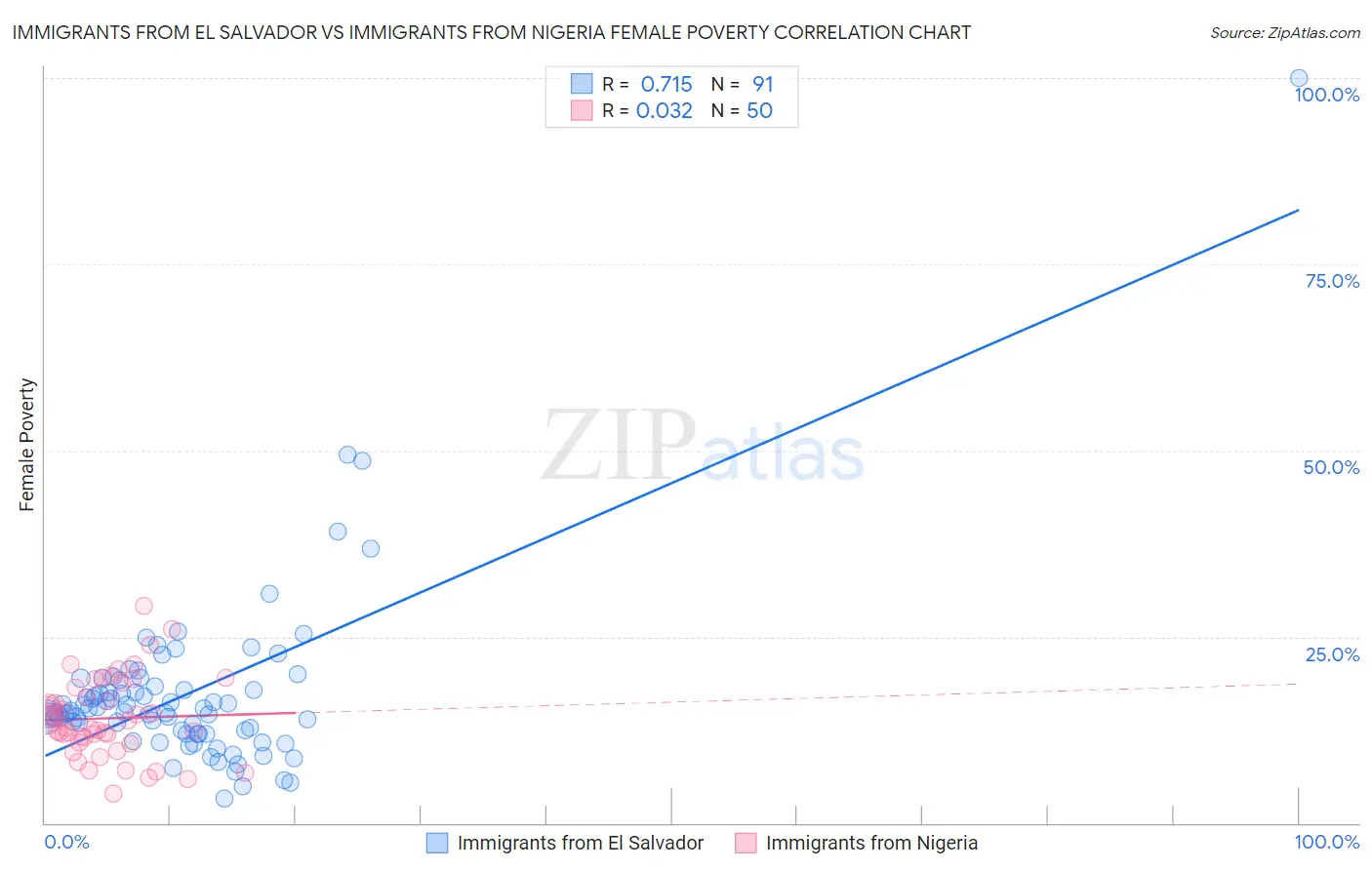 Immigrants from El Salvador vs Immigrants from Nigeria Female Poverty