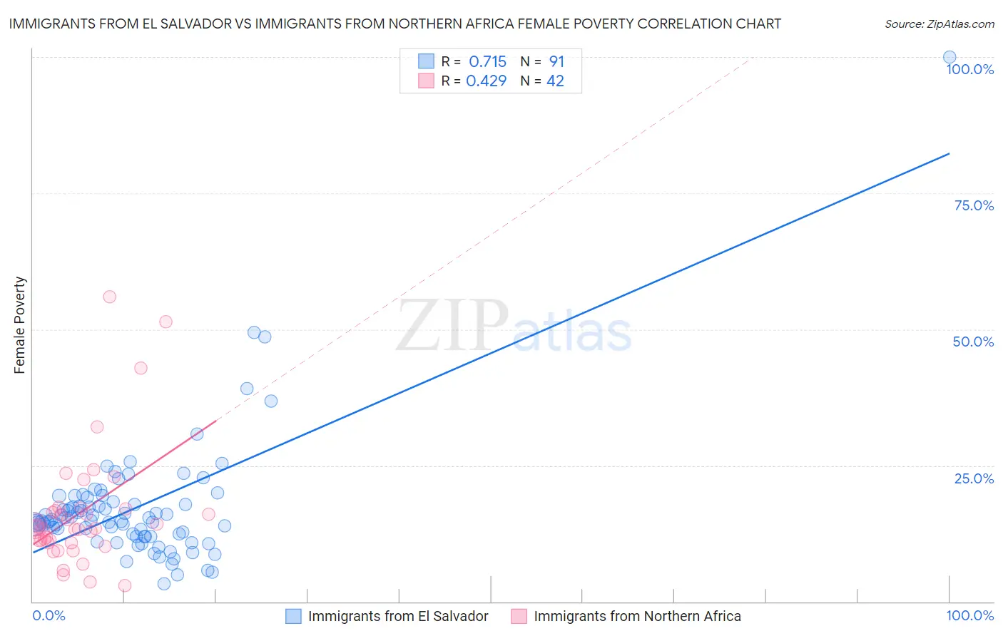 Immigrants from El Salvador vs Immigrants from Northern Africa Female Poverty