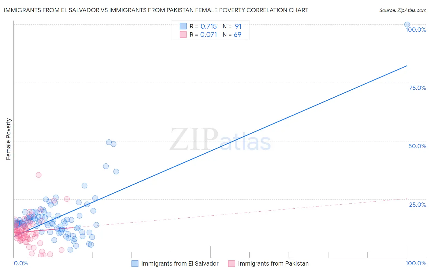 Immigrants from El Salvador vs Immigrants from Pakistan Female Poverty