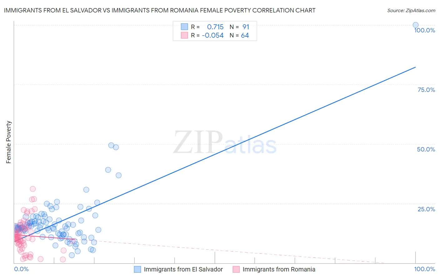 Immigrants from El Salvador vs Immigrants from Romania Female Poverty