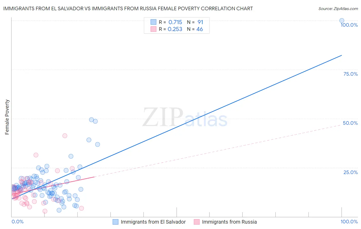 Immigrants from El Salvador vs Immigrants from Russia Female Poverty