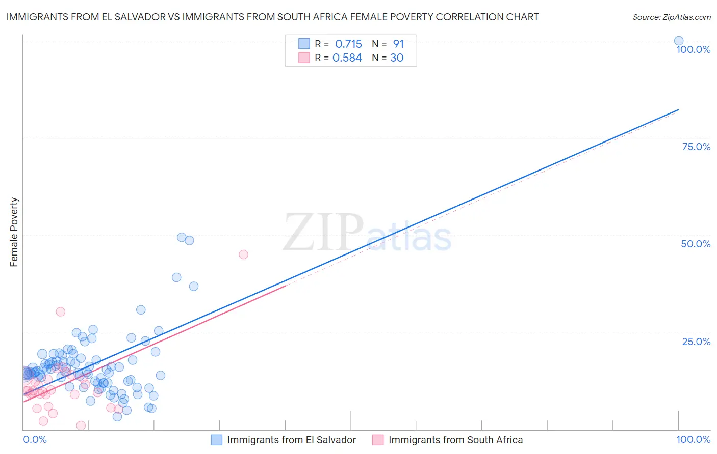 Immigrants from El Salvador vs Immigrants from South Africa Female Poverty