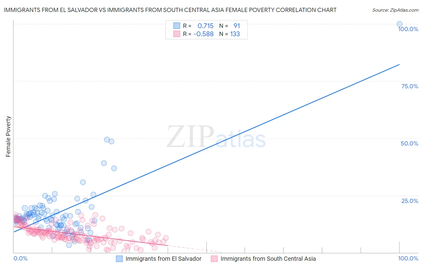 Immigrants from El Salvador vs Immigrants from South Central Asia Female Poverty